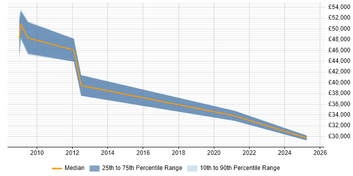 Salary distribution trend for Quantity Surveyor job vacancies in the City of London