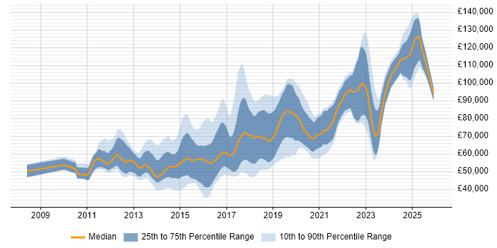 Salary distribution trend for jobs in the City of London citing RabbitMQ