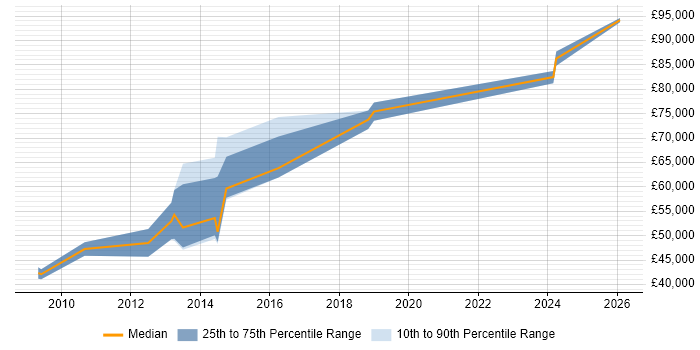 Salary distribution trend for jobs in the City of London citing Radio Access Network