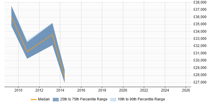 Salary distribution trend for Radio Engineer job vacancies in the City of London