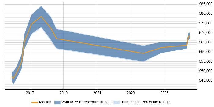 Salary distribution trend for jobs in the City of London citing RAML