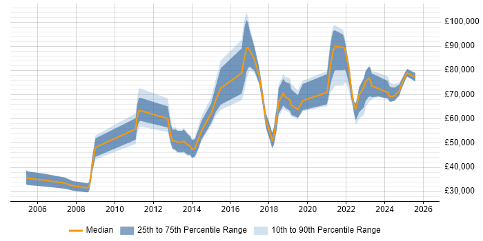 Salary distribution trend for jobs in the City of London citing RBAC