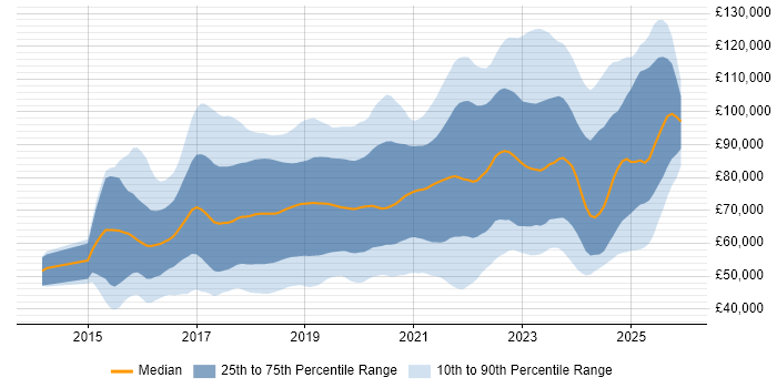Salary distribution trend for jobs in the City of London citing React