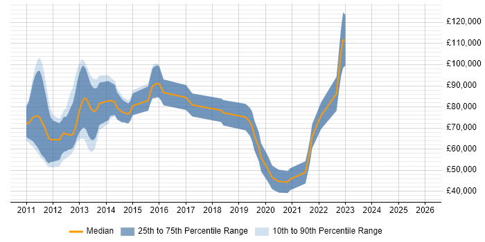 Salary distribution trend for jobs in the City of London citing Reactive Extensions