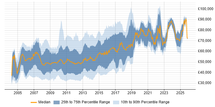 Salary distribution trend for jobs in the City of London citing Red Hat Enterprise Linux