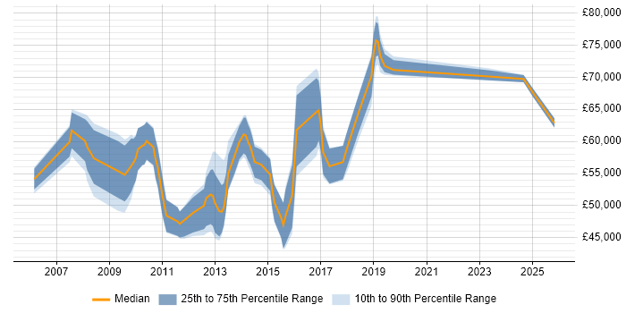 Salary distribution trend for jobs in the City of London citing Red Hat Satellite
