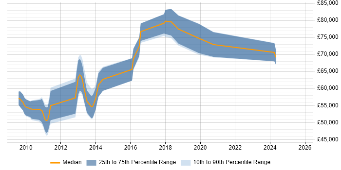 Salary distribution trend for jobs in the City of London citing Red Hat Spacewalk