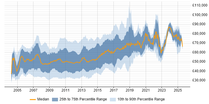 Salary distribution trend for jobs in the City of London citing Red Hat