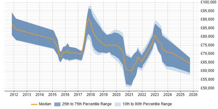 Salary distribution trend for jobs in the City of London citing Red Team