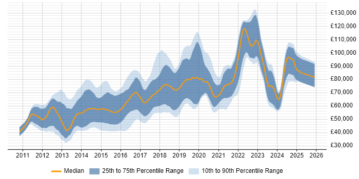 Salary distribution trend for jobs in the City of London citing Redis