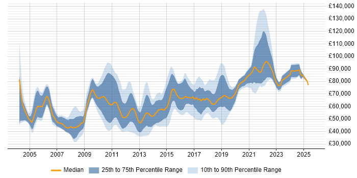 Salary distribution trend for jobs in the City of London citing Refactoring