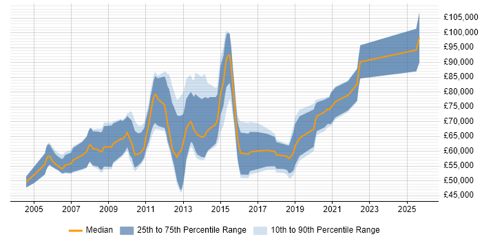 Salary distribution trend for Regulatory Business Analyst job vacancies in the City of London Salary distribution trend for Regulatory Business Analyst job vacancies in the City of London