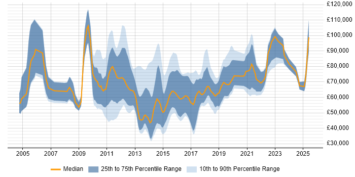 Salary distribution trend for jobs in the City of London citing Regulatory Change Salary distribution trend for jobs in the City of London citing Regulatory Change