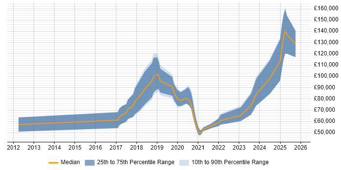 Salary distribution trend for jobs in the City of London citing Reinforcement Learning