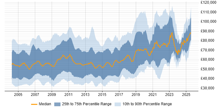Salary distribution trend for jobs in the City of London citing Relational Database