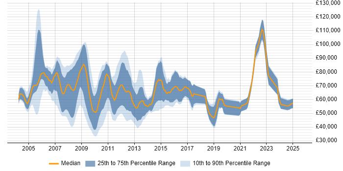 Salary distribution trend for Relationships Manager job vacancies in the City of London