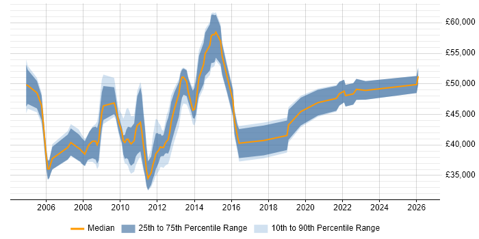 Salary distribution trend for Release Analyst job vacancies in the City of London