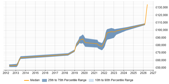 Salary distribution trend for jobs in the City of London citing Release Train