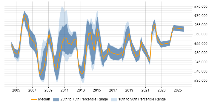 Salary distribution trend for jobs in the City of London citing Remedy ITSM