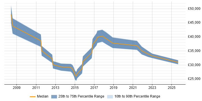 Salary distribution trend for jobs in the City of London citing Remote Monitoring and Management
