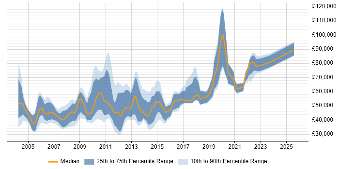 Salary distribution trend for Report Developer job vacancies in the City of London