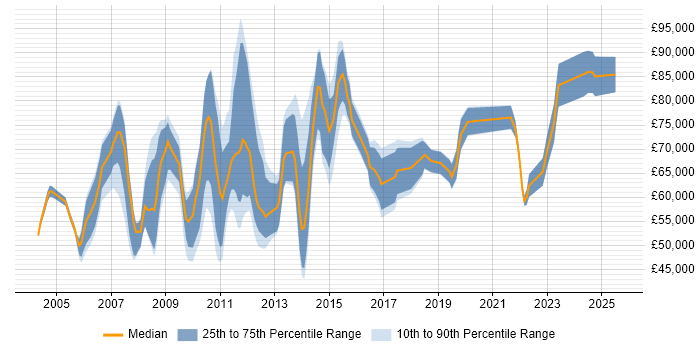 Salary distribution trend for Report Manager job vacancies in the City of London
