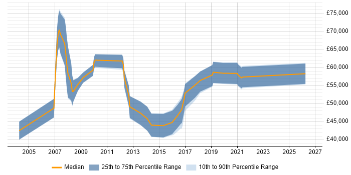Salary distribution trend for Report Specialist job vacancies in the City of London