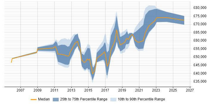 Salary distribution trend for jobs in the City of London citing Requirements Engineering