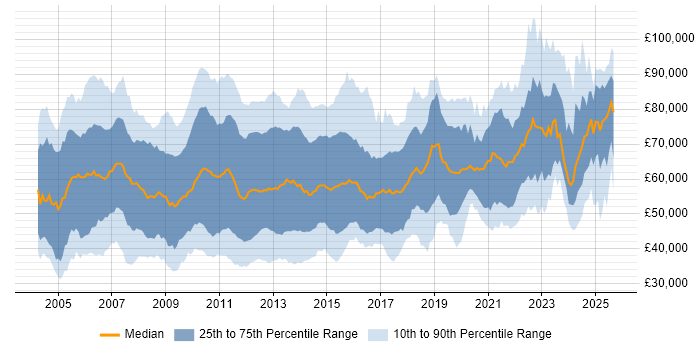 Salary distribution trend for jobs in the City of London citing Requirements Gathering