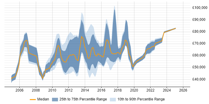 Salary distribution trend for jobs in the City of London citing Requirements Management