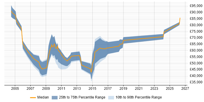 Salary distribution trend for Research Manager job vacancies in the City of London