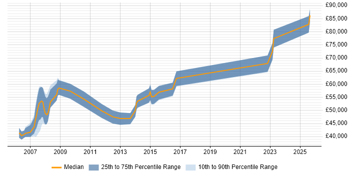 Salary distribution trend for jobs in the City of London citing Resilience Testing
