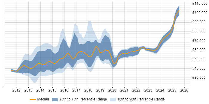 Salary distribution trend for jobs in the City of London citing Responsive Web Design