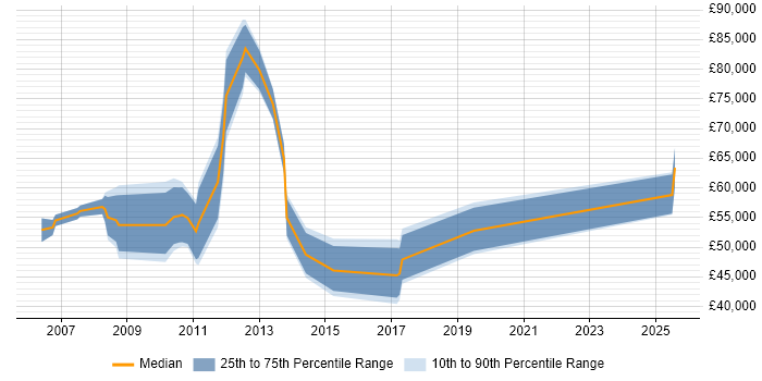 Salary distribution trend for jobs in the City of London citing Revenue Recognition Salary distribution trend for jobs in the City of London citing Revenue Recognition