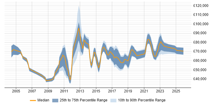 Salary distribution trend for jobs in the City of London citing Reverse Engineering