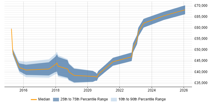 Salary distribution trend for jobs in the City of London citing Revit