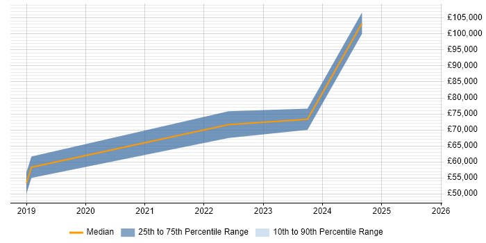 Salary distribution trend for jobs in the City of London citing Revolut Salary distribution trend for jobs in the City of London citing Revolut