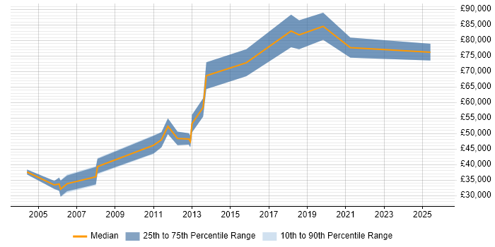 Salary distribution trend for jobs in the City of London citing REXX