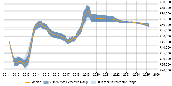 Salary distribution trend for jobs in the City of London citing RHCSA
