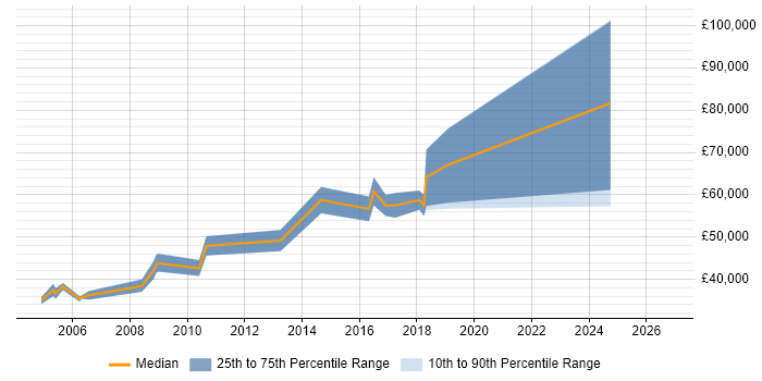 Salary distribution trend for jobs in the City of London citing Ribbon