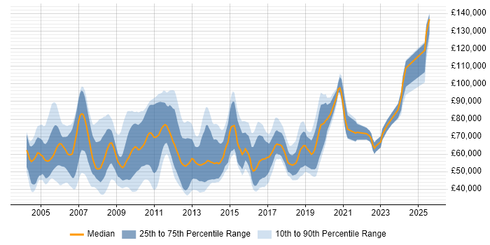 Salary distribution trend for jobs in the City of London citing Risk Analysis Salary distribution trend for jobs in the City of London citing Risk Analysis