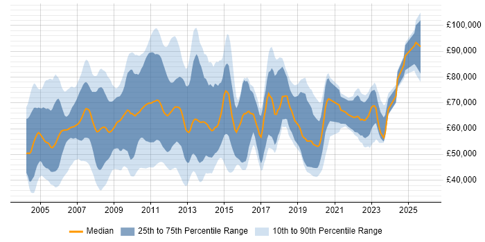 Salary distribution trend for Risk Analyst job vacancies in the City of London