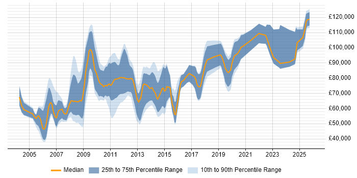 Salary distribution trend for jobs in the City of London citing Risk Analytics