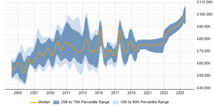 Salary distribution trend for Risk Business Analyst job vacancies in the City of London