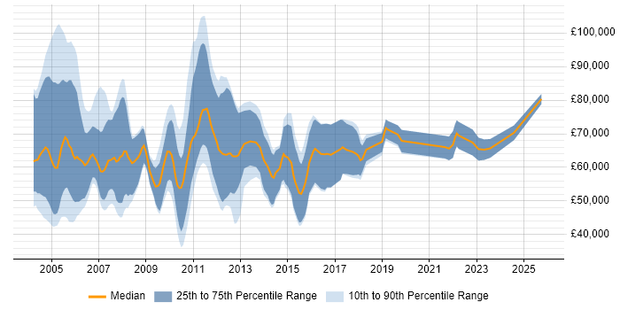 Salary distribution trend for Risk Consultant job vacancies in the City of London