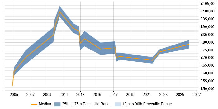 Salary distribution trend for jobs in the City of London citing Risk Identification and Mitigation