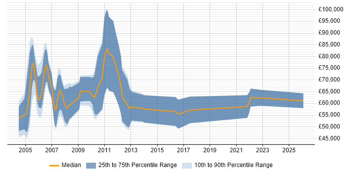 Salary distribution trend for Risk Management Consultant job vacancies in the City of London