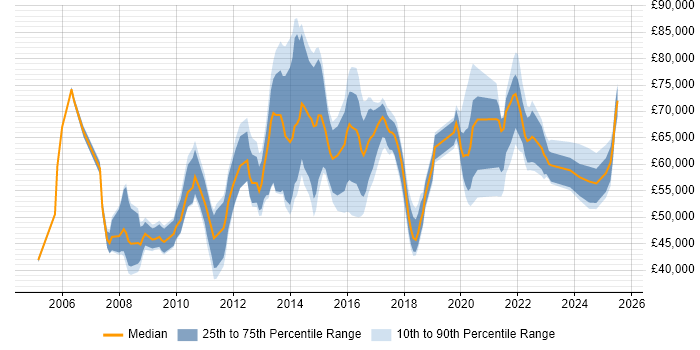 Salary distribution trend for jobs in the City of London citing Risk Register