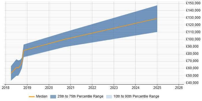 Salary distribution trend for jobs in the City of London citing Robot Operating System