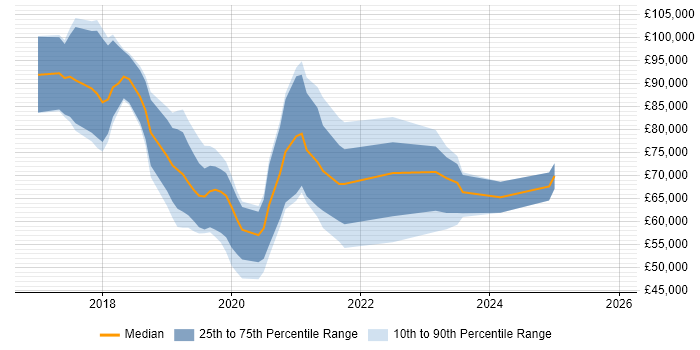 Salary distribution trend for jobs in the City of London citing Robotic Process Automation